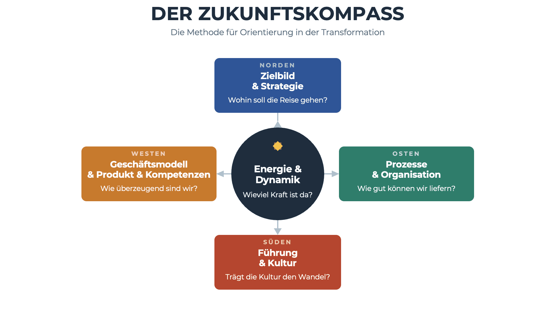 Zukunftskompass von CollaborationPeople mit vier Himmelsrichtungen und der Mitte „Energie & Dynamik“
