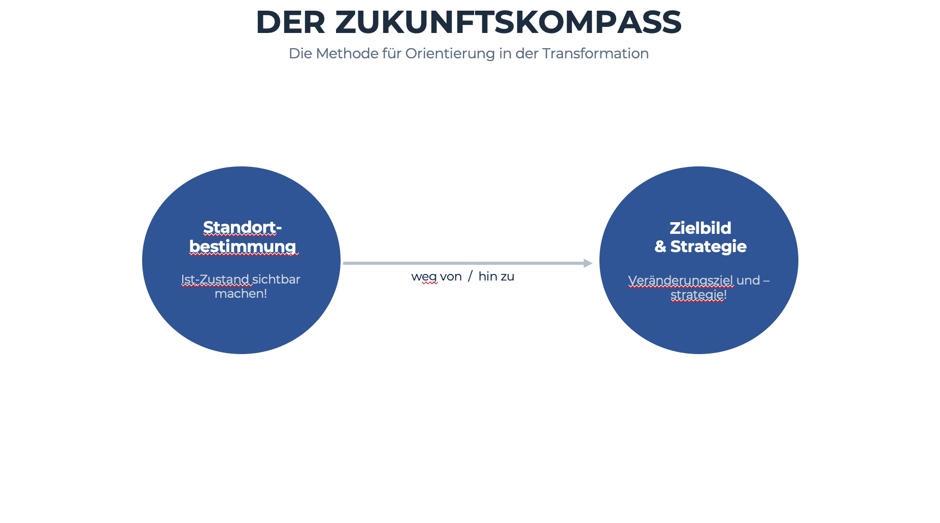 Zukunftskompass von CollaborationPeople: Bewegung „weg von / hin zu“ in allen Dimensionen