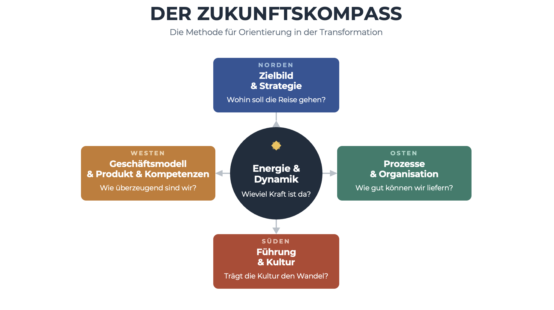 CP Kompass